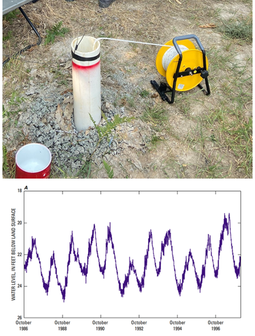 A well being tested, and a line graph.